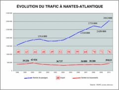 Evolution du trafic sur l'aéroport de Nantes-Atlantique