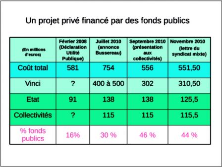 Financement public de NDDL